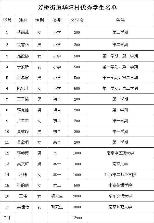 宜兴经开区(芳桥街道)：奖学奖优加码振兴“人才引擎”