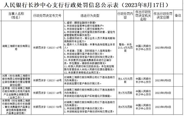 三湘银行12宗违规被罚213万 虚报瞒报金融统计数据等