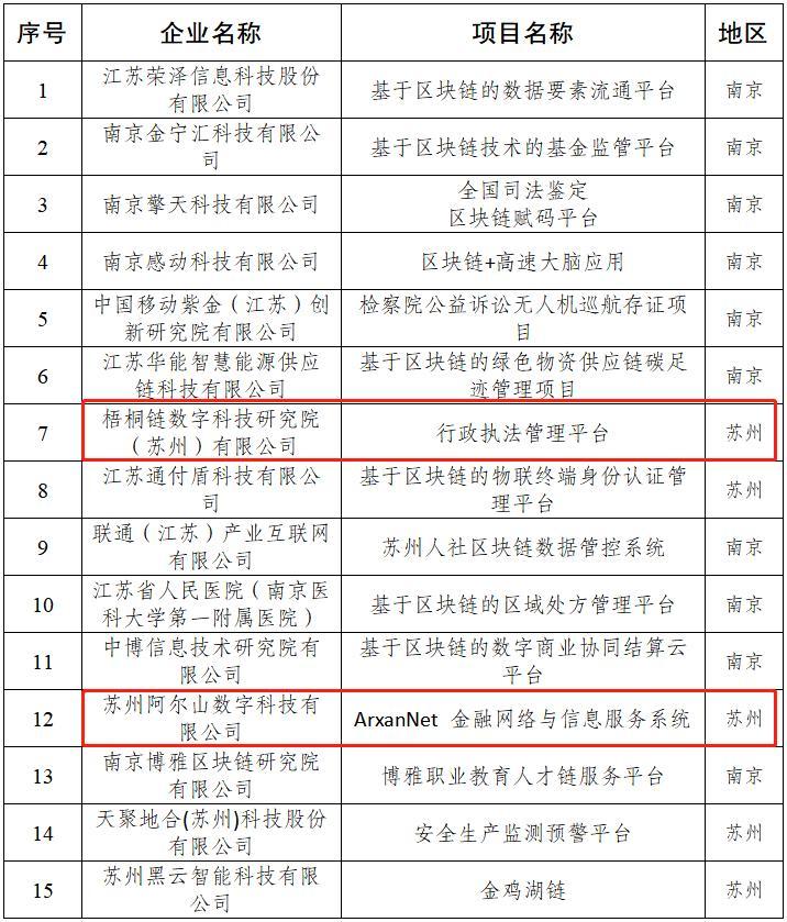 苏州高铁新城两个项目入选江苏省区块链产业发展试点示范项目名单