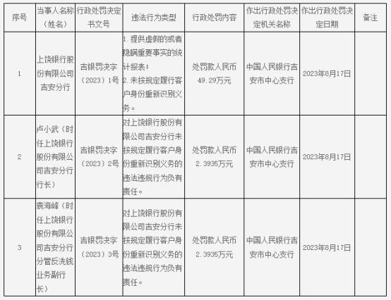 上饶银行吉安分行被罚 提供虚假或隐瞒重要事实的报表