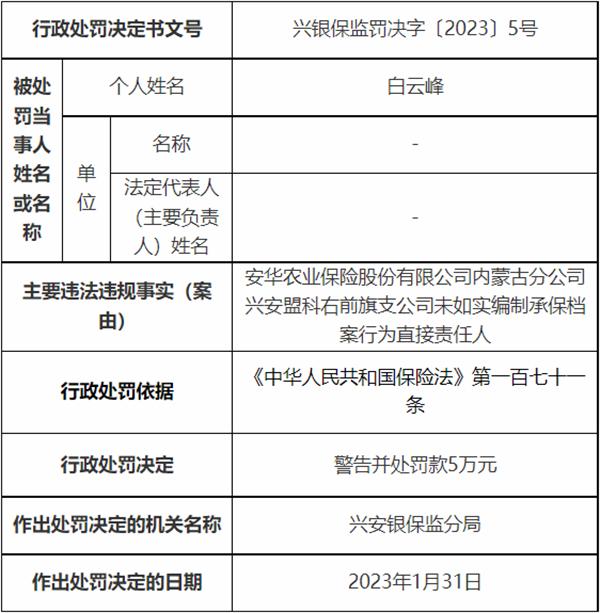 安华农业保险内蒙古某支公司被罚 未如实编制承保档案