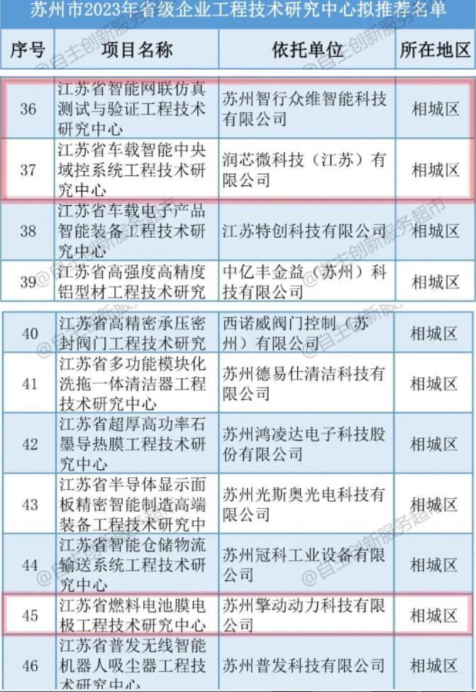 苏州高铁新城3家企业通过2023年度省级企业工程技术研究中心验收