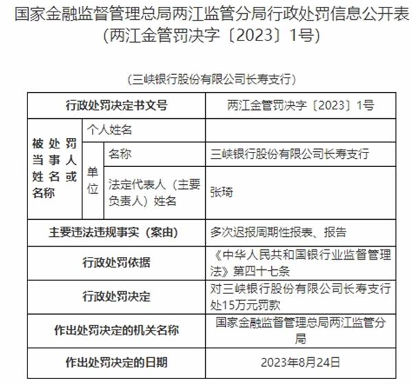 重庆三峡银行长寿支行被罚 多次迟报周期性报表报告