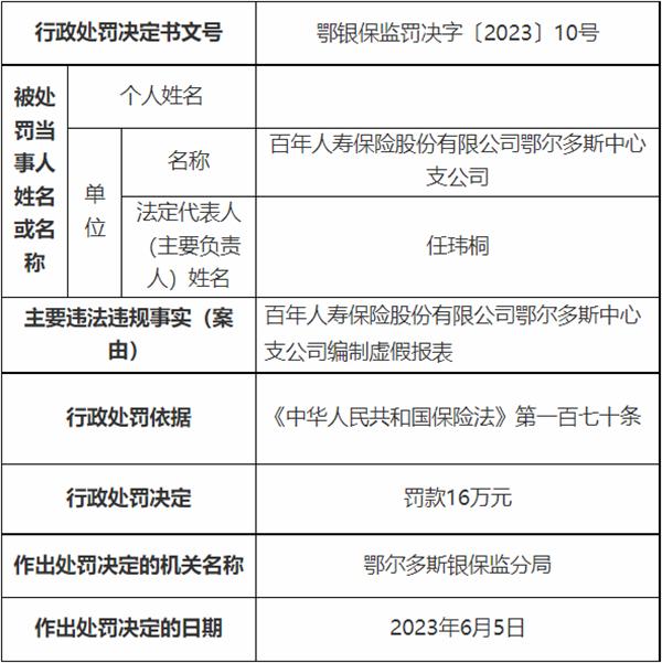 百年人寿鄂尔多斯中支被罚 编制虚假报表