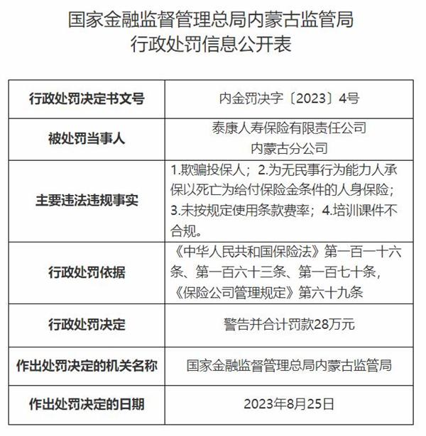 泰康人寿内蒙古分公司4宗违规被罚 欺骗投保人等