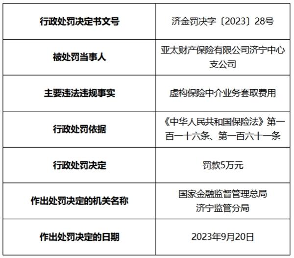 亚太财险济宁中支被罚 虚构保险中介业务套取费用