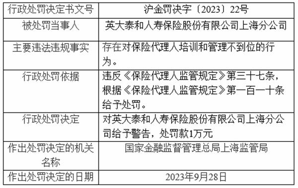 英大人寿上海被罚 对保险代理人培训和管理不到位