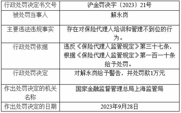 英大人寿上海被罚 对保险代理人培训和管理不到位