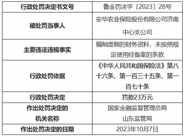 安华农业保险济南中支被罚 编制虚假的财务资料等