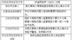 英大人寿上海被罚 对保险代理人培训和管理不到位