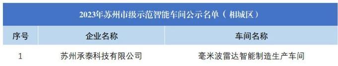 苏州高铁新城6家企业入围推动数字产业化发展“头雁”企业名单和2023年苏州市级示范智能车间名单2个榜单