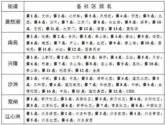 排名揭晓 9月南京市建邺区垃圾分类工作获评第一
