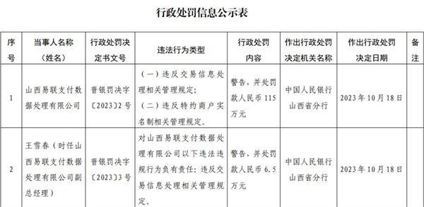 山西易联支付被罚115万 违反交易信息处理管理规定等