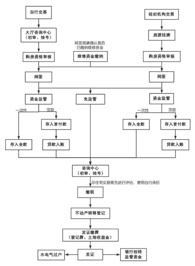 西安市住房和城乡建设局关于二手房交易有关事项和风险的紧急提示