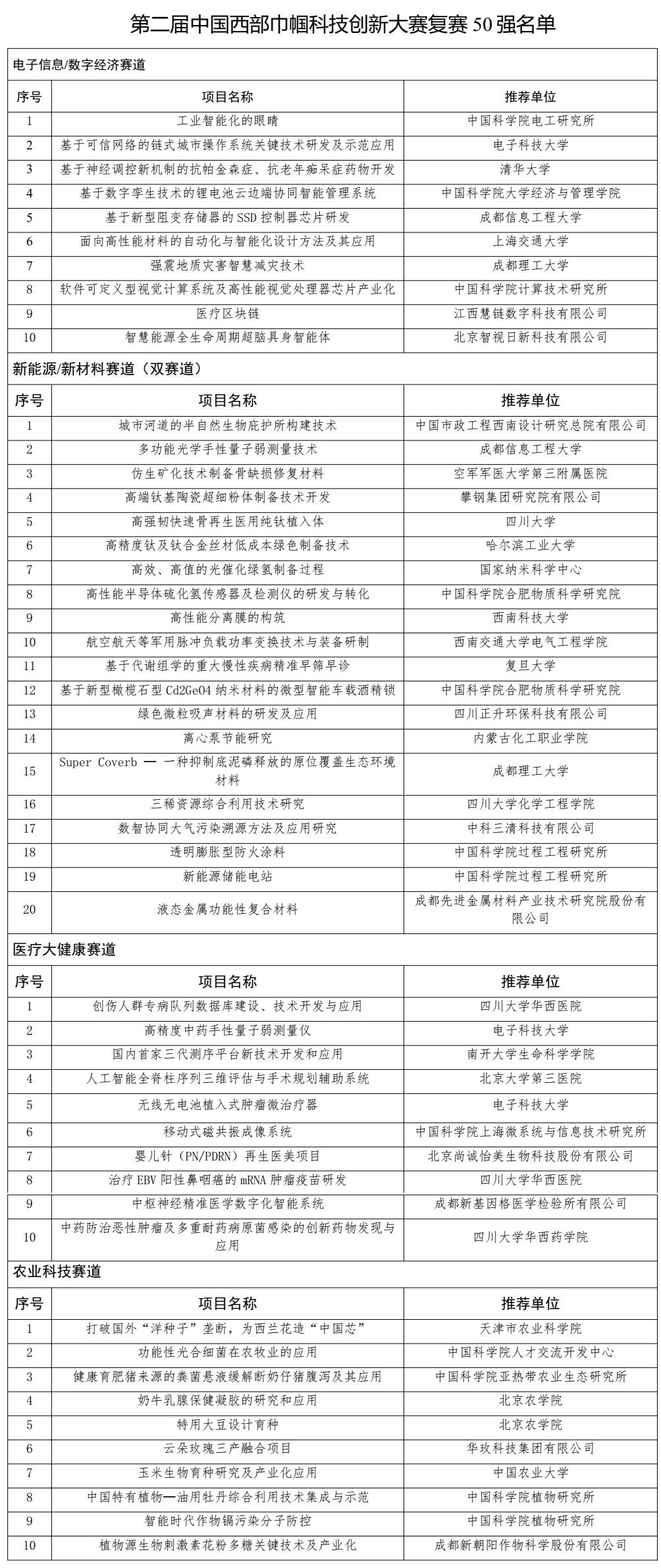 第二届中国西部巾帼科技创新大赛全国50强名单公布