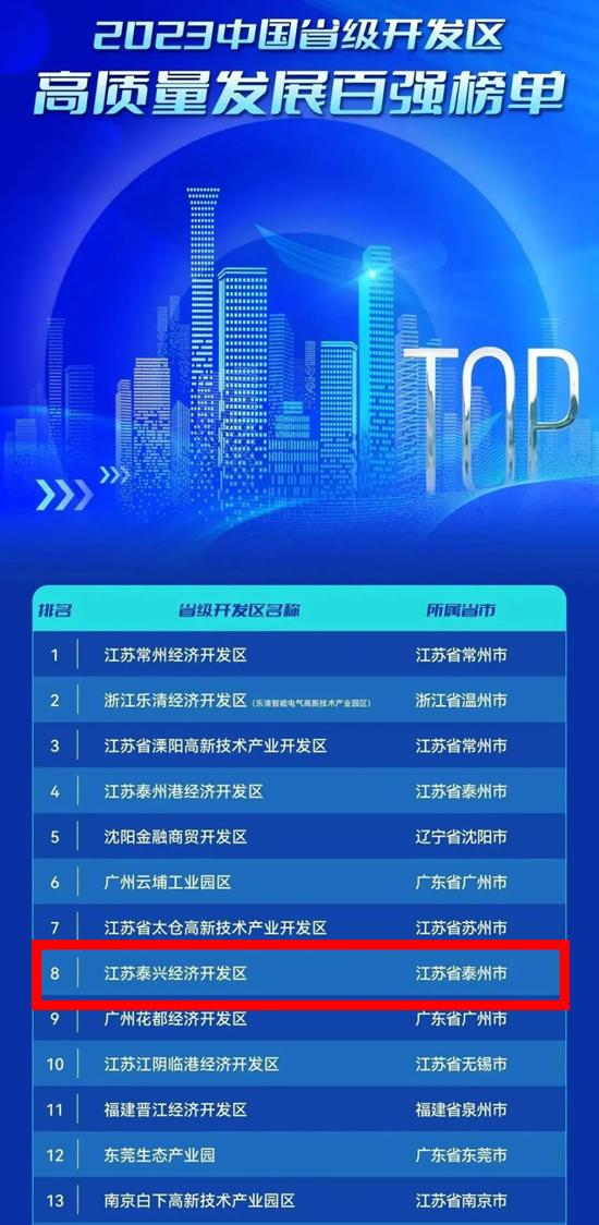 2023中国省级开发区高质量发展百强榜单发布 泰兴经济开发区位列第八！