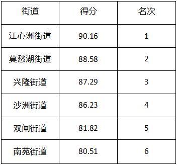 10月南京建邺区垃圾分类工作排名揭晓