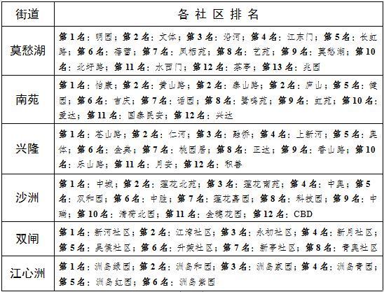 10月南京建邺区垃圾分类工作排名揭晓