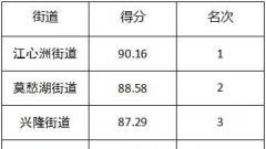 10月南京建邺区垃圾分类工作排名揭晓