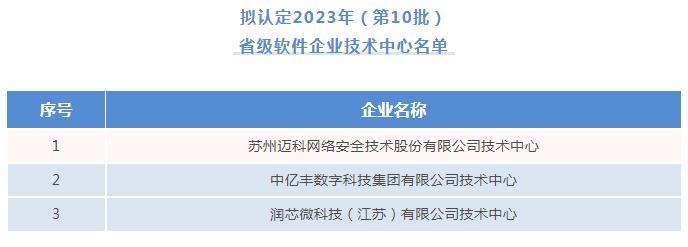 好消息不断 苏州高铁新城企业频登榜单