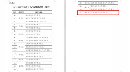 泰兴经济开发区被评为江苏省知识产权建设示范园区