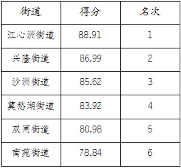 11月南京市建邺区垃圾分类工作排名揭晓