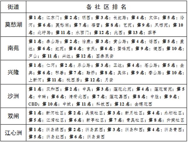 11月南京市建邺区垃圾分类工作排名揭晓