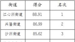 11月南京市建邺区垃圾分类工作排名揭晓