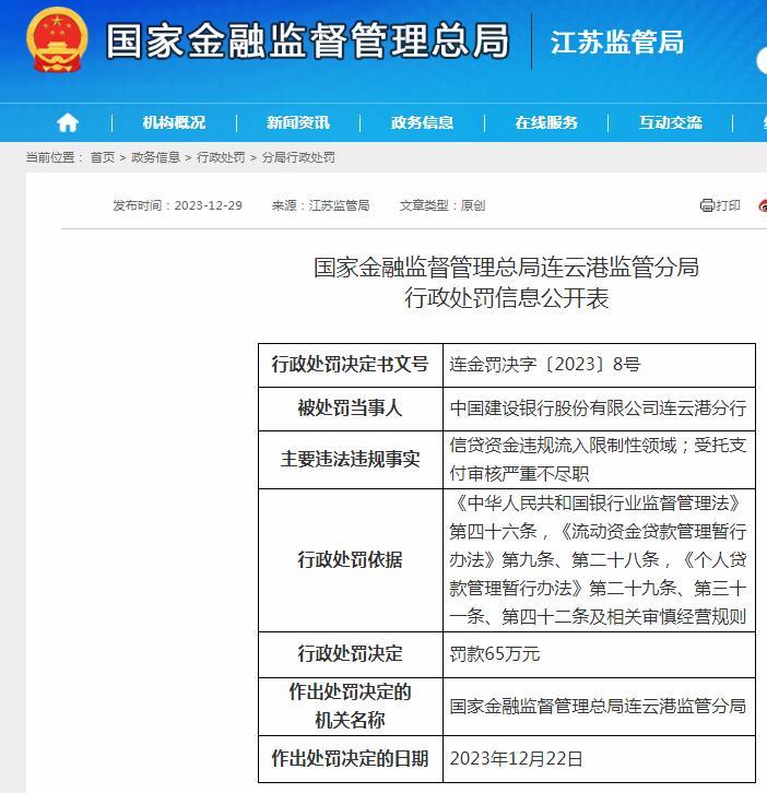 信贷资金违规流入限制性领域等两项违规 中国建设银行股份有限公司连云港分行被罚65万元