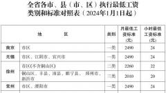 江苏调整全省最低工资标准 一二类地区分别为2490元、2260元