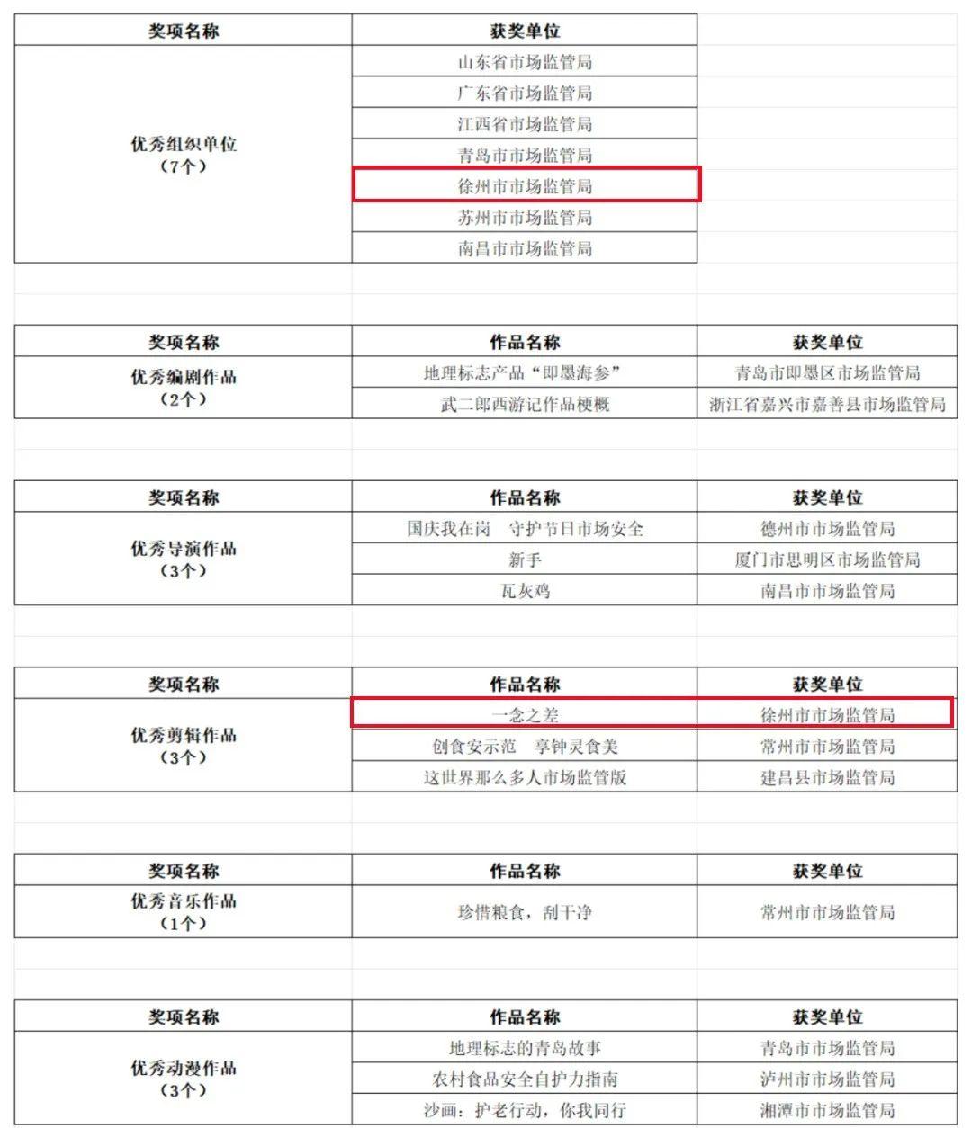 全国大赛获得三个奖项!徐州市场监管局喜提年度“优秀组织单位”