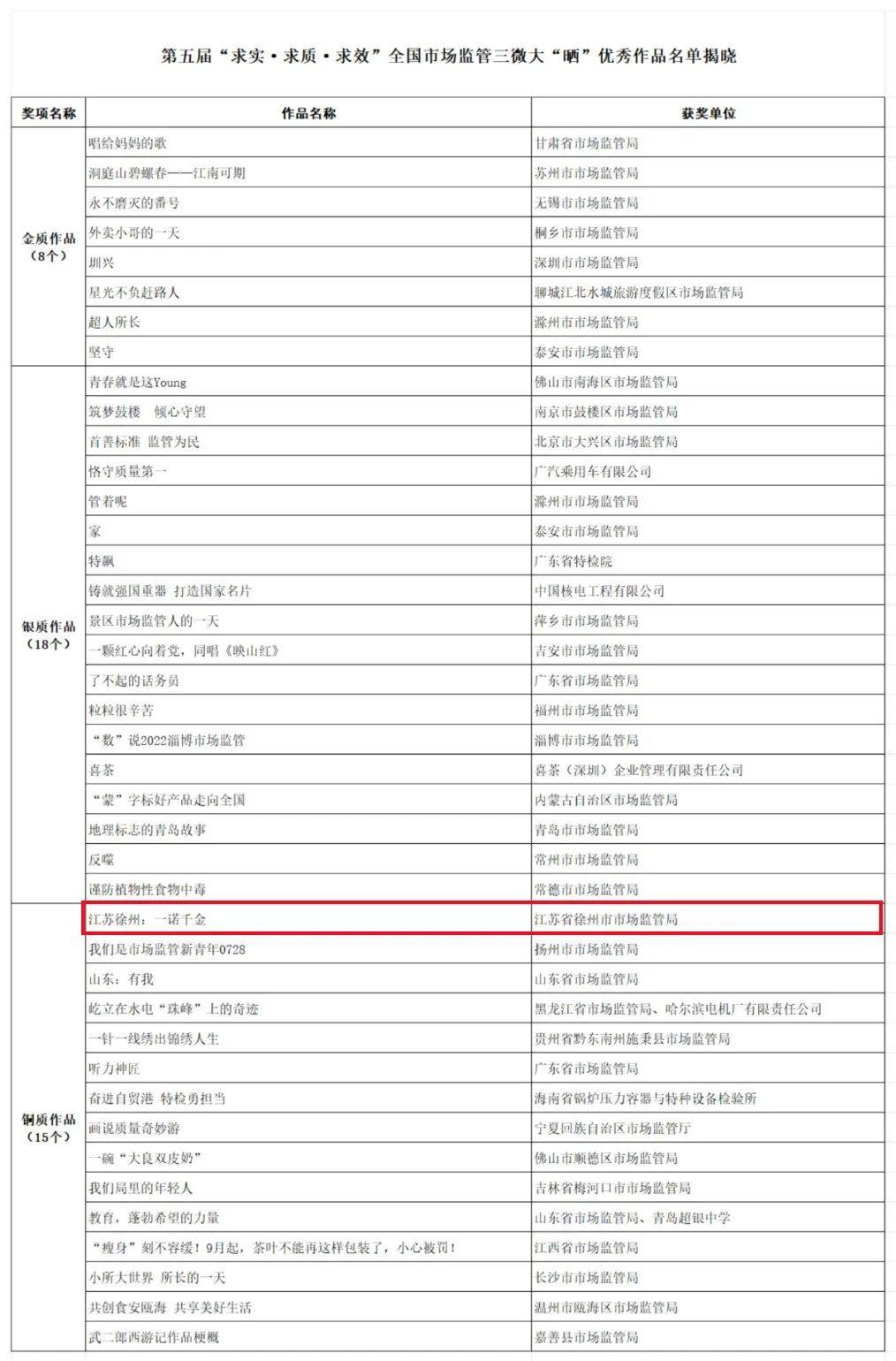 全国大赛获得三个奖项!徐州市场监管局喜提年度“优秀组织单位”