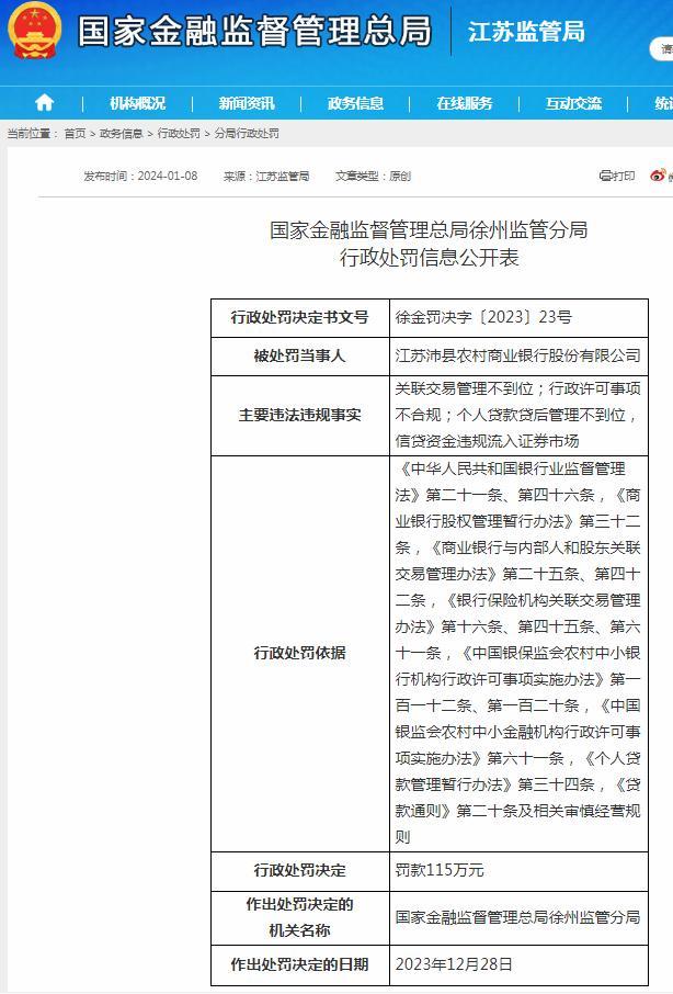 贷款贷后管理不到位等多项违法违规 江苏沛县农村商业银行股份有限公司被罚115万元