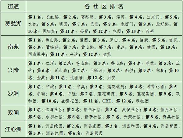 12月南京建邺区垃圾分类工作排名揭晓