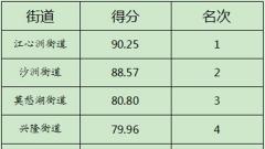 12月南京建邺区垃圾分类工作排名揭晓