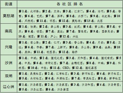 1月南京建邺区垃圾分类工作排名揭晓
