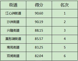 2月南京建邺区垃圾分类工作排名揭晓