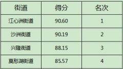 2月南京建邺区垃圾分类工作排名揭晓