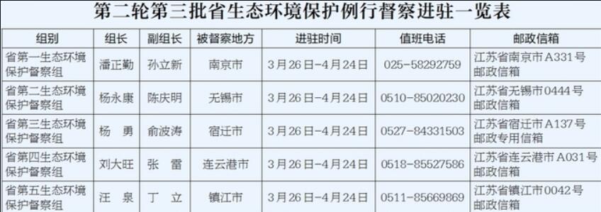 第二轮第三批江苏省生态环境保护例行督察启动 将分别进驻5市