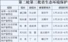 第二轮第三批江苏省生态环境保护例行督察启动 将分别进驻5市