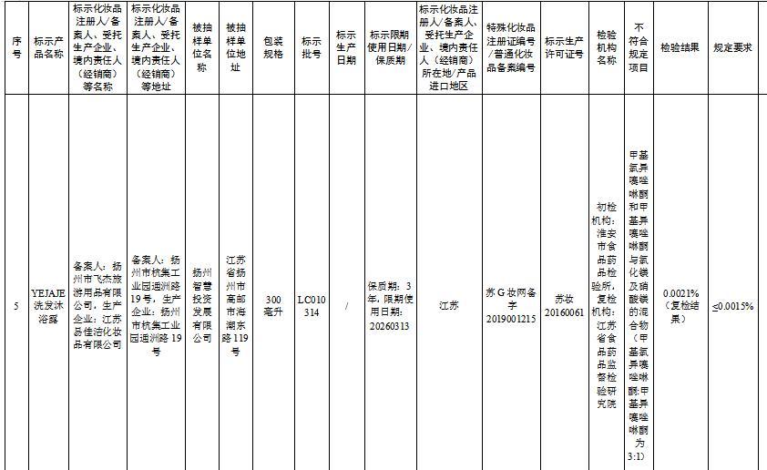 国家药监局通报27批次不合规化妆品 涉及江苏易佳洁化妆品有限公司一洗发沐浴露