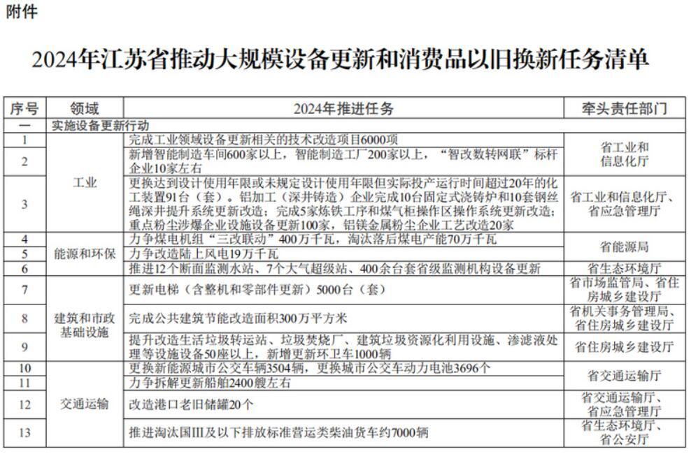 江苏出台行动方案 推动大规模设备更新和消费品以旧换新