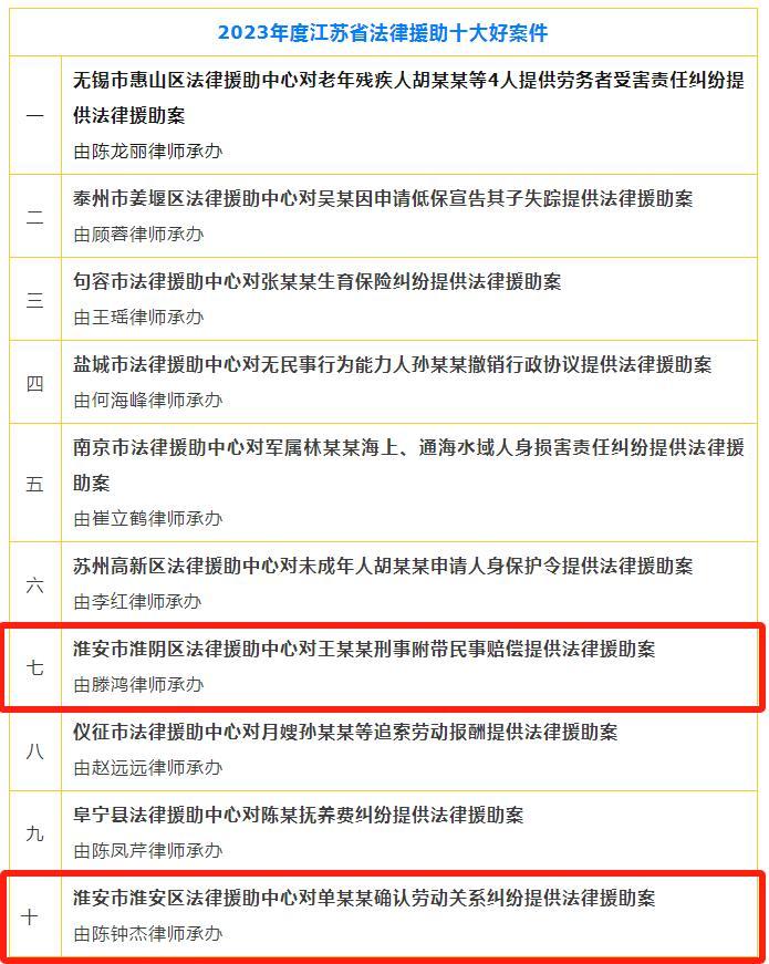 全省2023年度法律援助十大优秀案件和十大好案件公布 淮安一优两好