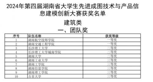 湖南航空技师学院选手勇夺成图大赛5个一等奖和团体桂冠