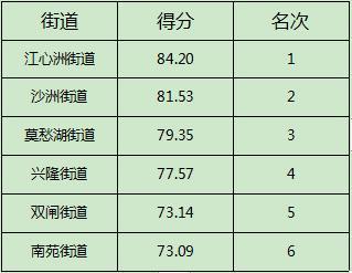 5月南京建邺区垃圾分类工作排名揭晓