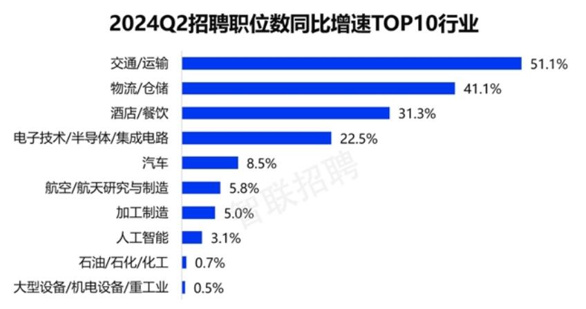 智联招聘调查第二季度人才市场报告：高技术业将持续发展