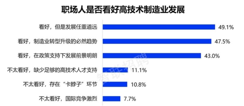 智联招聘调查第二季度人才市场报告：高技术业将持续发展