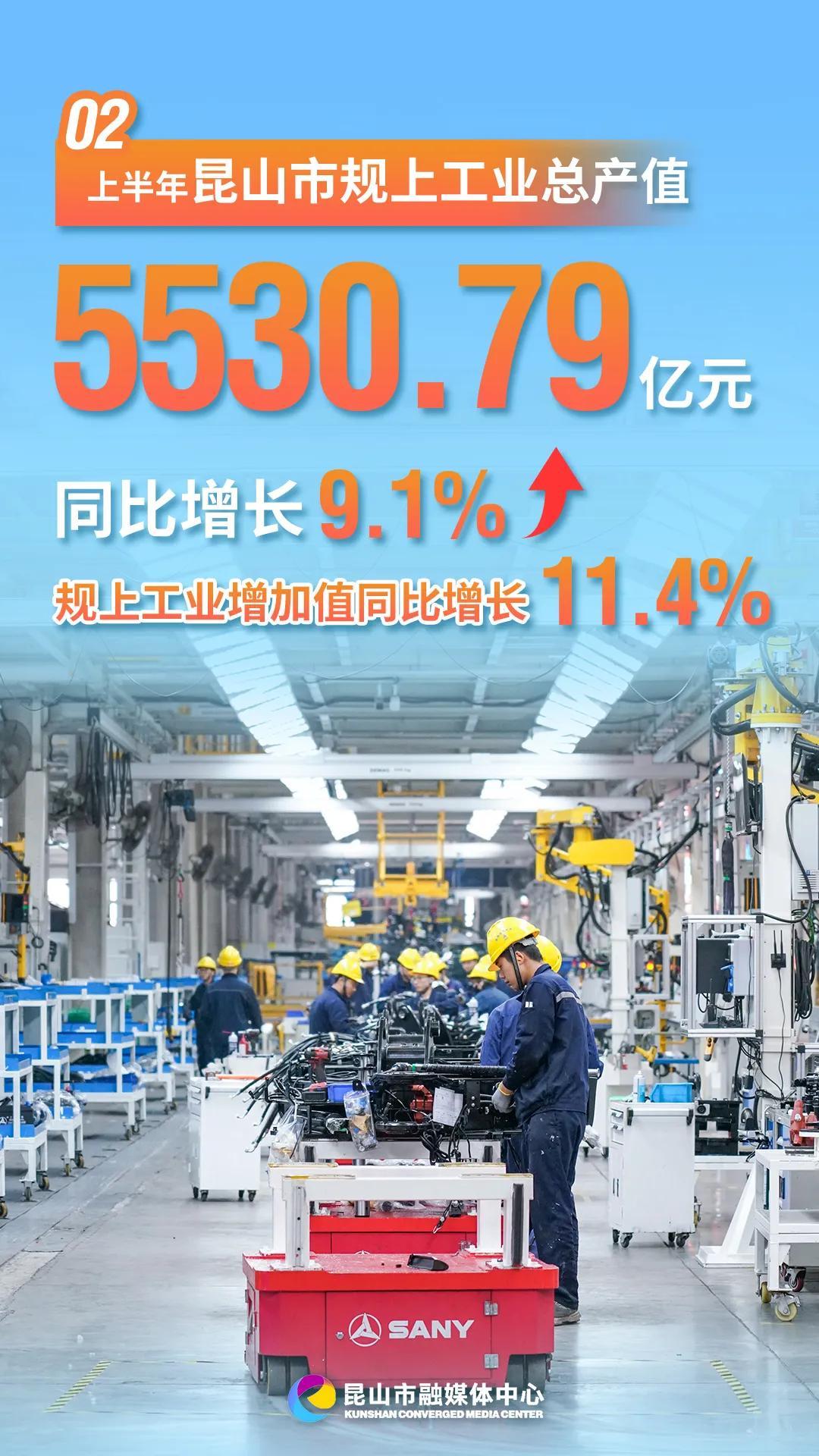 稳中有进！江苏昆山上半年GDP同比增长6.3%