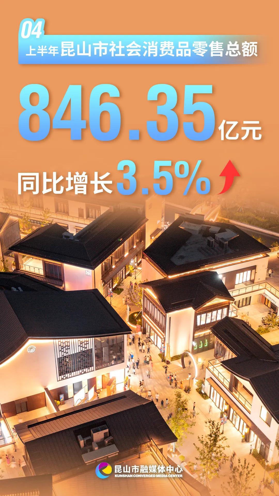 稳中有进！江苏昆山上半年GDP同比增长6.3%