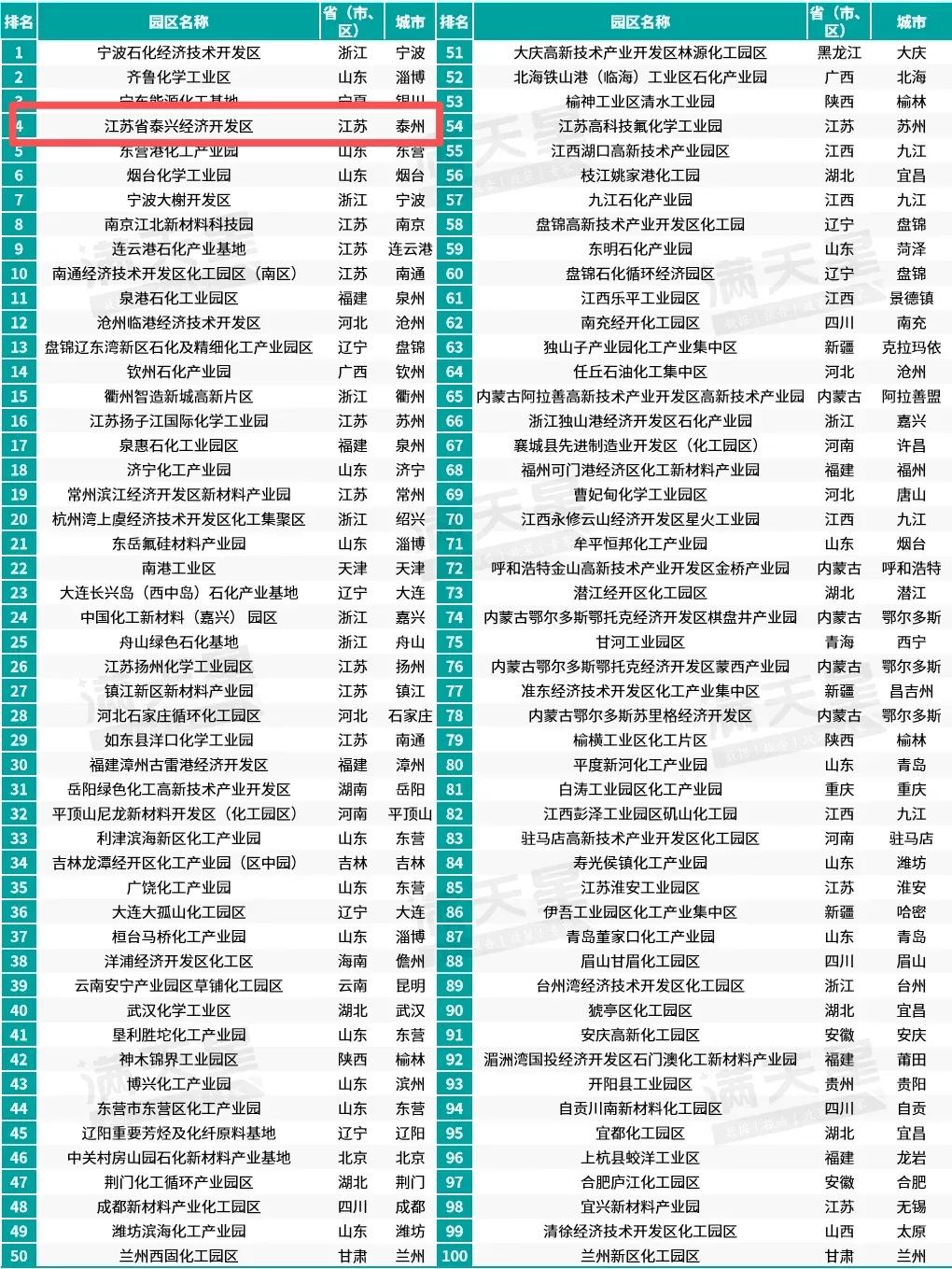 2024化工园区综合竞争力百强重磅发布 泰兴经济开发区位列第四！